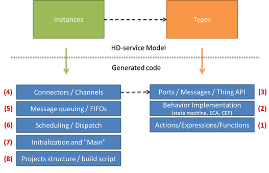 HEADS transformation framework