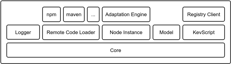 Kevoree platform overview
