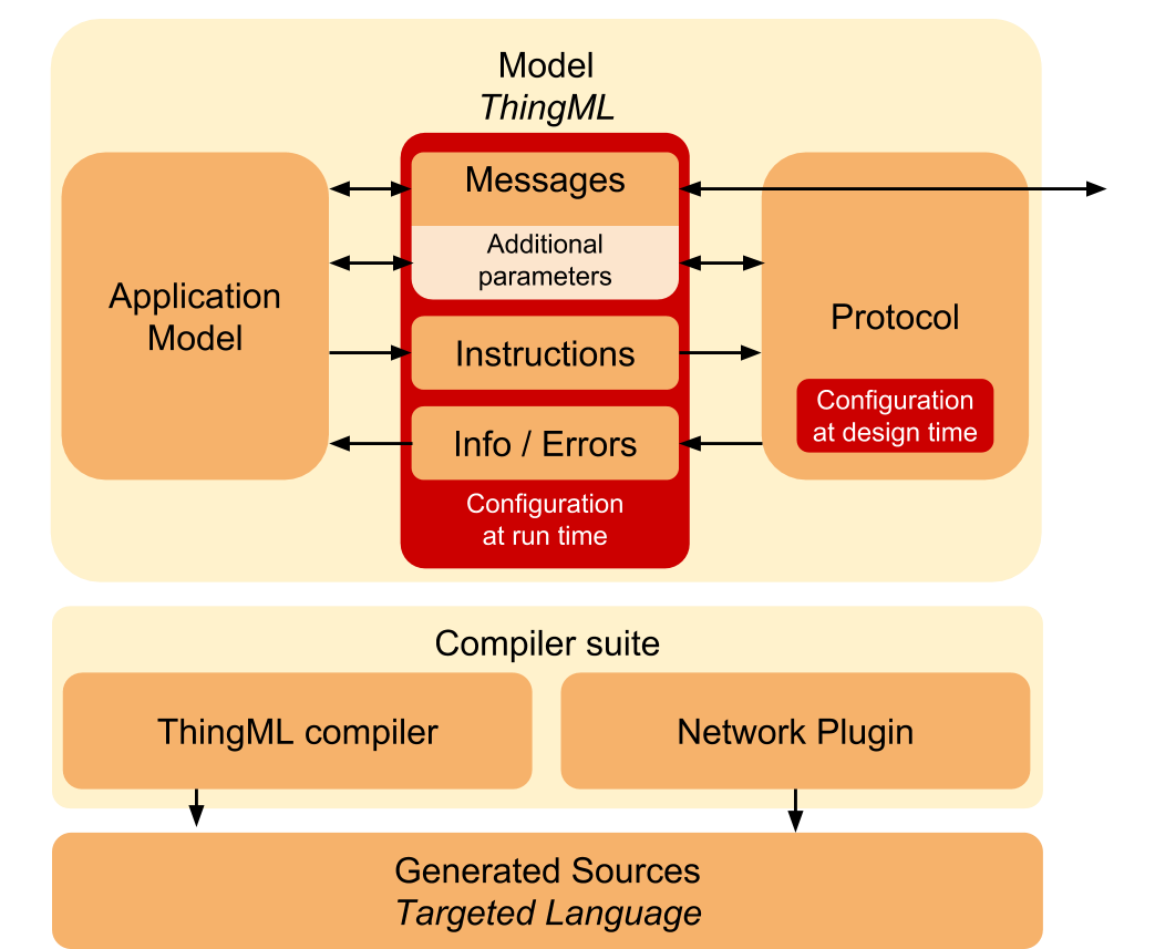 Overview of a generated network library